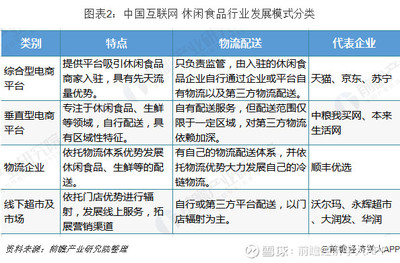 2019年中國休閑食品電商發(fā)展模式與前景 B2C模式發(fā)展良好，O2O新零售將成為主流